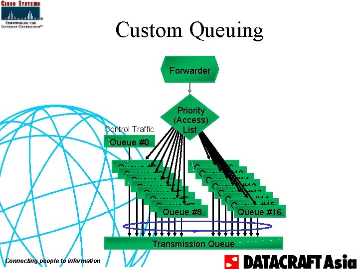 Custom Queuing Forwarder Control Traffic Priority (Access) List Queue #0 Queue #1 Queue #9