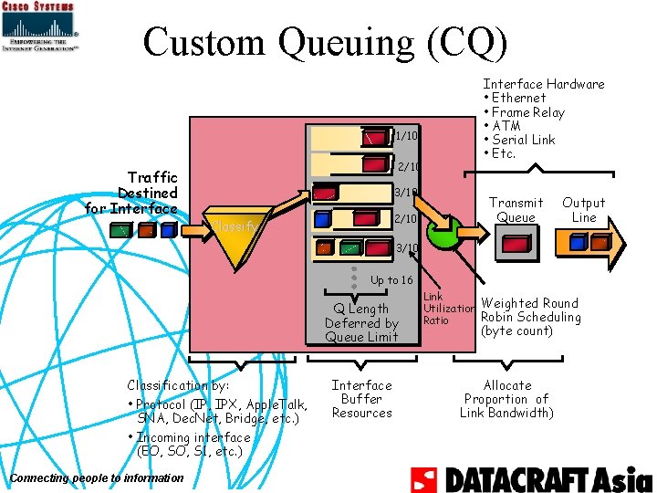 Custom Queuing (CQ) 1/10 Traffic Destined for Interface 2/10 3/10 2/10 Classify Interface Hardware