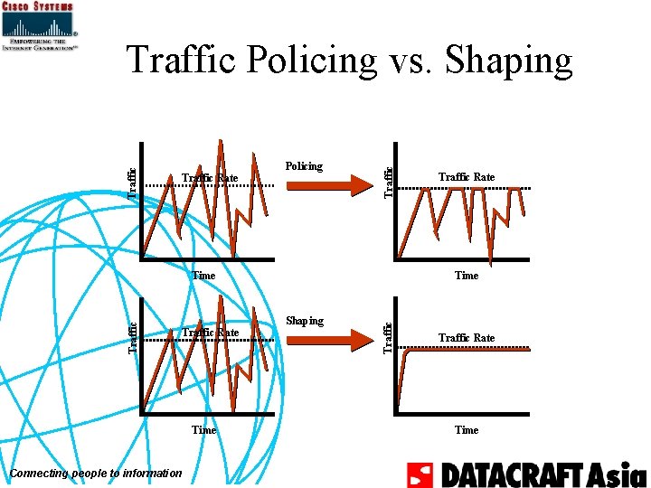 Traffic Rate Policing Traffic Policing vs. Shaping Traffic Rate Time Connecting people to information