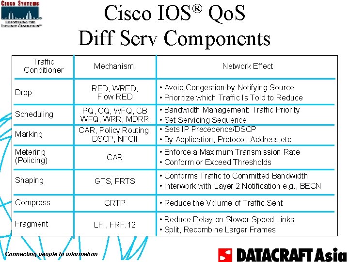 ® IOS Cisco Qo. S Diff Serv Components Traffic Conditioner Mechanism Network Effect RED,