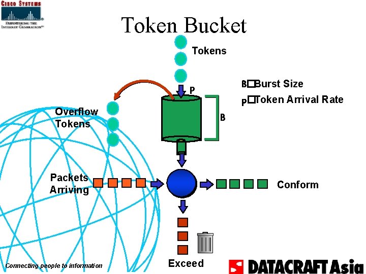 Token Bucket Tokens B�Burst Size p Overflow Tokens B Packets Arriving Connecting people to