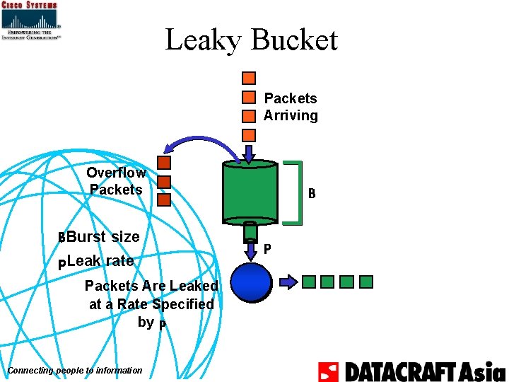 Leaky Bucket Packets Arriving Overflow Packets BBurst size p. Leak rate Packets Are Leaked