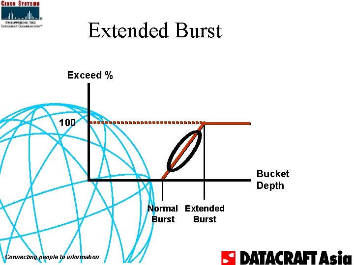 Extended Burst Exceed % 100 Bucket Depth Normal Extended Burst Connecting people to information