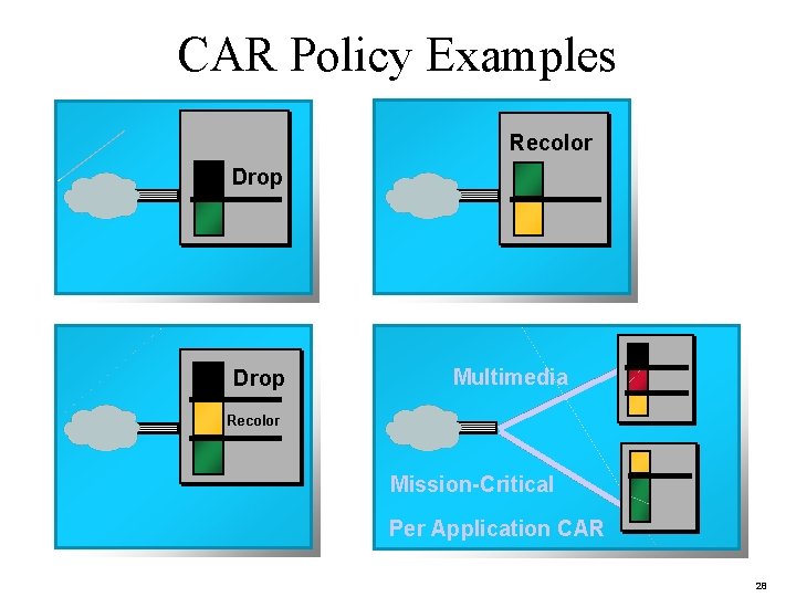 CAR Policy Examples Recolor Drop Multimedia Recolor Mission-Critical Per Application CAR 28 