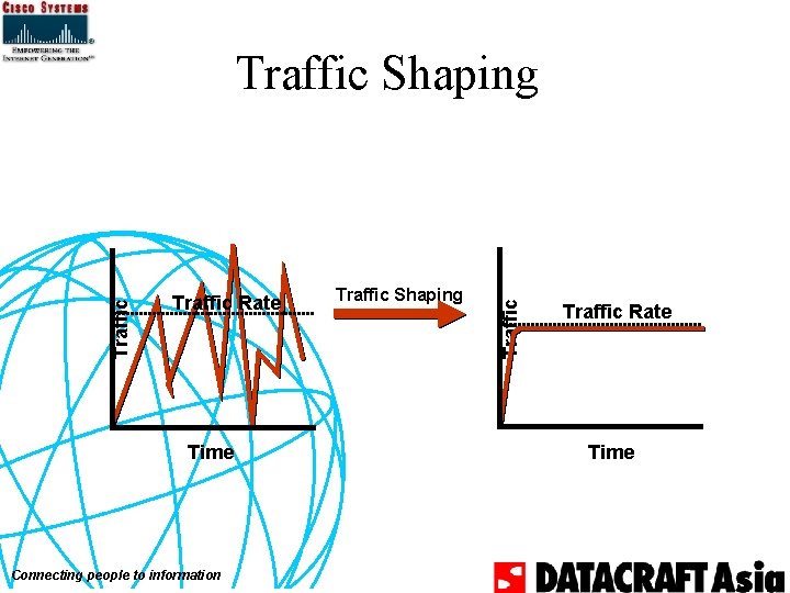 Traffic Rate Time Connecting people to information Traffic Shaping Traffic Rate Time 