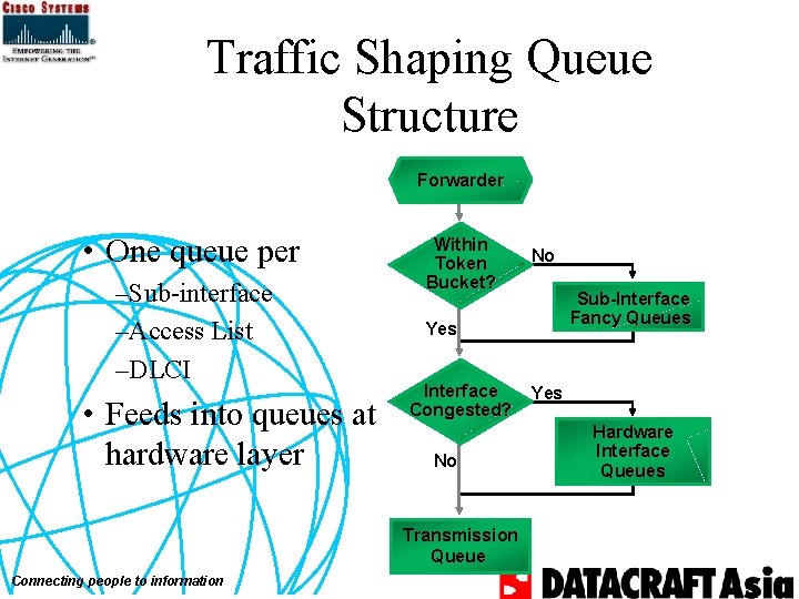 Traffic Shaping Queue Structure Forwarder • One queue per –Sub-interface –Access List –DLCI •
