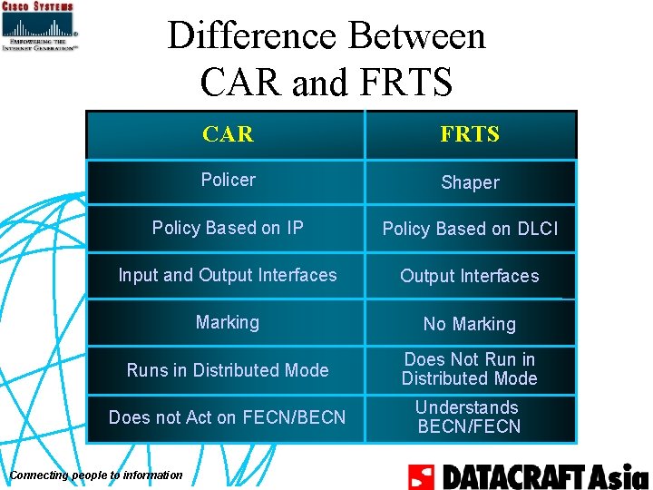 Difference Between CAR and FRTS CAR FRTS Policer Shaper Policy Based on IP Policy