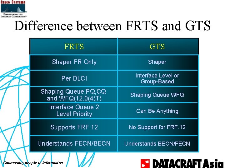 Difference between FRTS and GTS FRTS GTS Shaper FR Only Shaper Per DLCI Interface