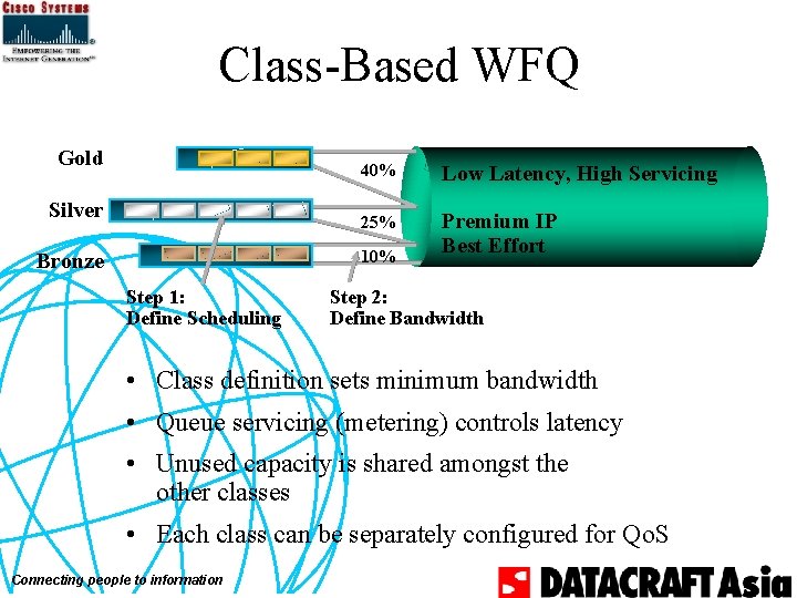 Class-Based WFQ Gold Silver 40% Low Latency, High Servicing 25% Premium IP Best Effort