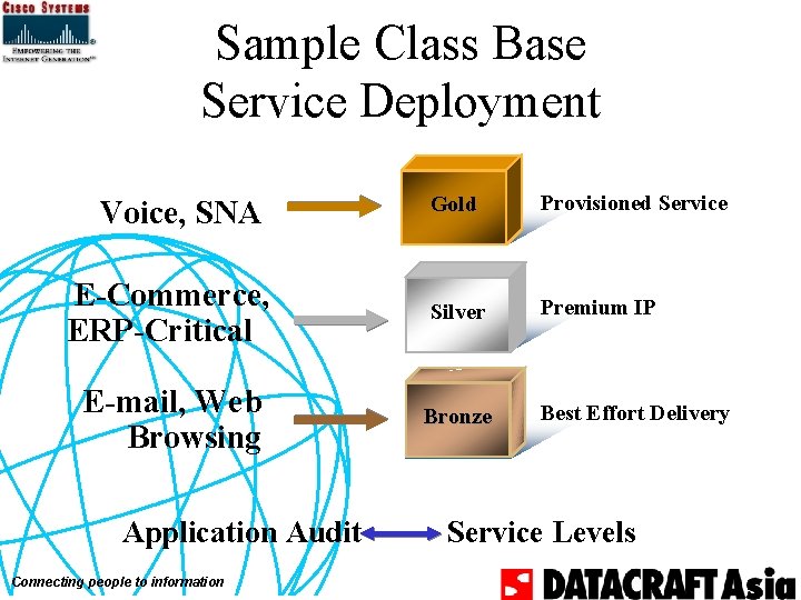 Sample Class Base Service Deployment Gold Provisioned Service E-Commerce, ERP-Critical Silver Premium IP E-mail,
