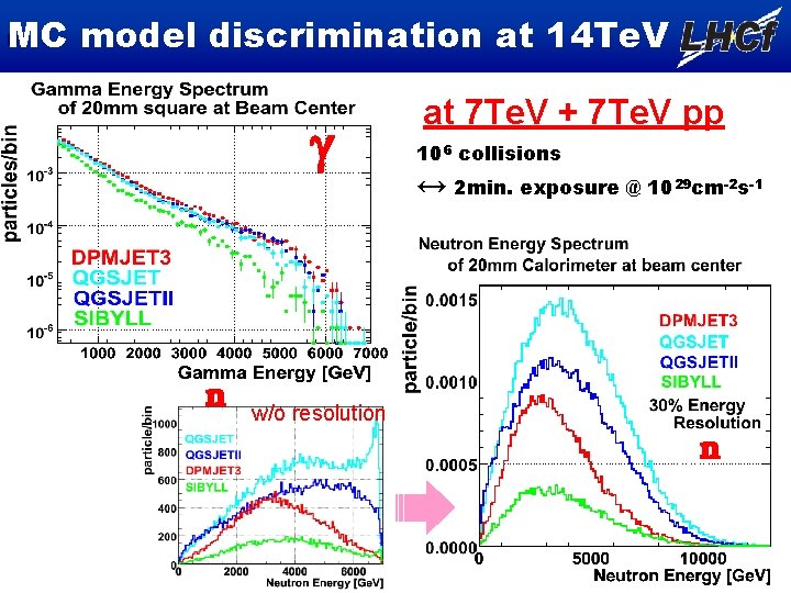 MC model discrimination at 14 Te. V g n w/o resolution at 7 Te.