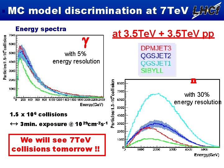 MC model discrimination at 7 Te. V Energy spectra g at 3. 5 Te.