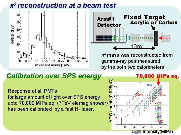 p 0 reconstruction at a beam test Arm#1 Detector Fixed Target Acrylic or Carbon