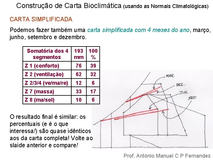 Construção de Carta Bioclimática (usando as Normais Climatológicas) CARTA SIMPLIFICADA Podemos fazer também uma