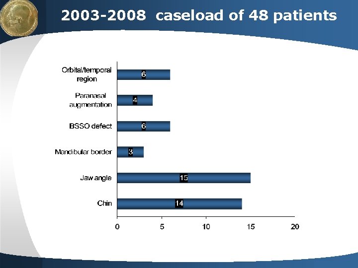 LOGO 2003 -2008 caseload of 48 patients Your site here 