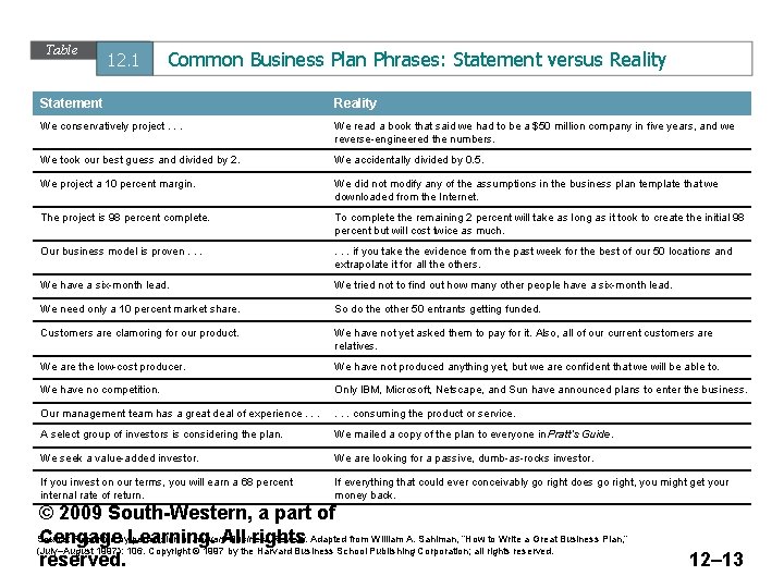 Table 12. 1 Common Business Plan Phrases: Statement versus Reality Statement Reality We conservatively