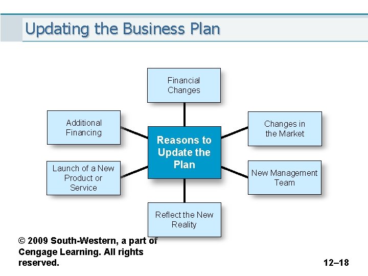 Updating the Business Plan Financial Changes Additional Financing Launch of a New Product or