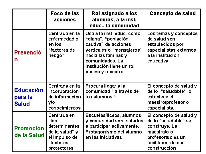 Prevenció n Foco de las acciones Rol asignado a los alumnos, a la inst.