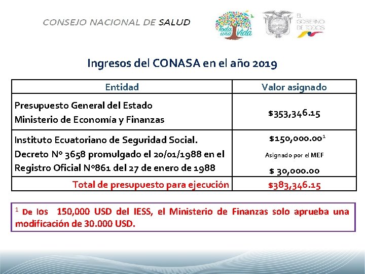 Ingresos del CONASA en el año 2019 Entidad Presupuesto General del Estado Ministerio de