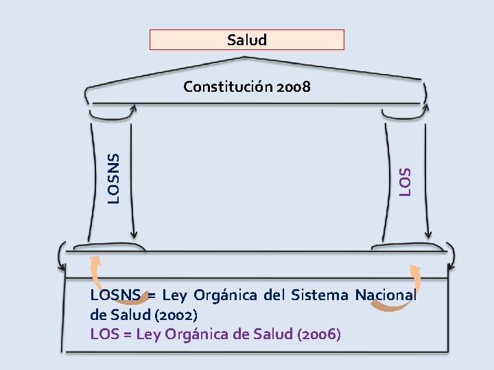 Salud LOSNS Constitución 2008 LOSNS = Ley Orgánica del Sistema Nacional de Salud (2002)