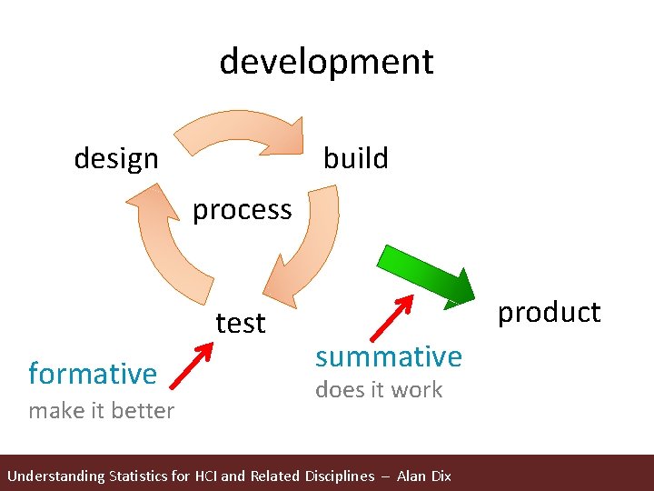 development design build process test formative make it better product summative does it work