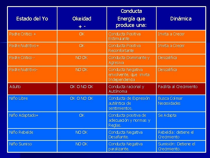 Estado del Yo Okeidad +- Conducta Energía que produce una: Dinámica Padre Critico +