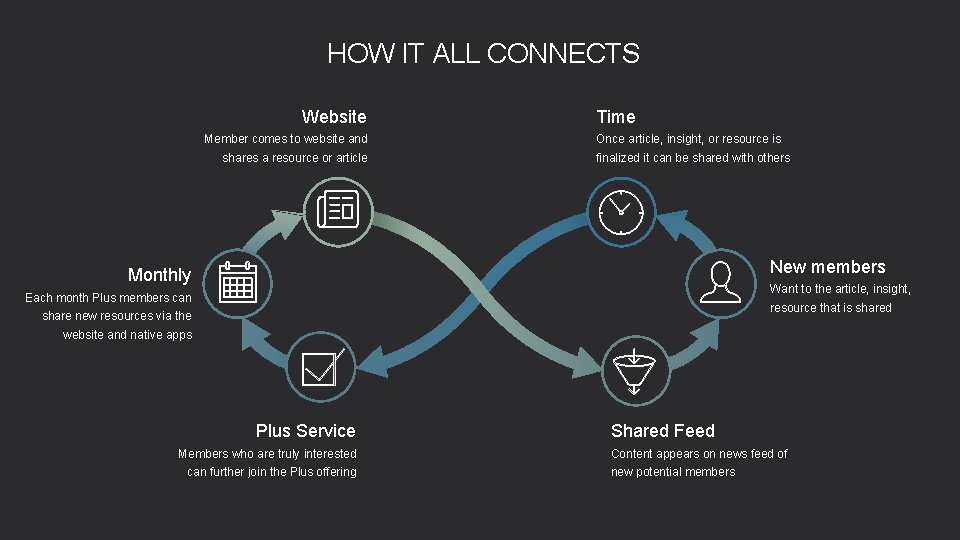  HOW IT ALL CONNECTS Website Member comes to website and shares a resource