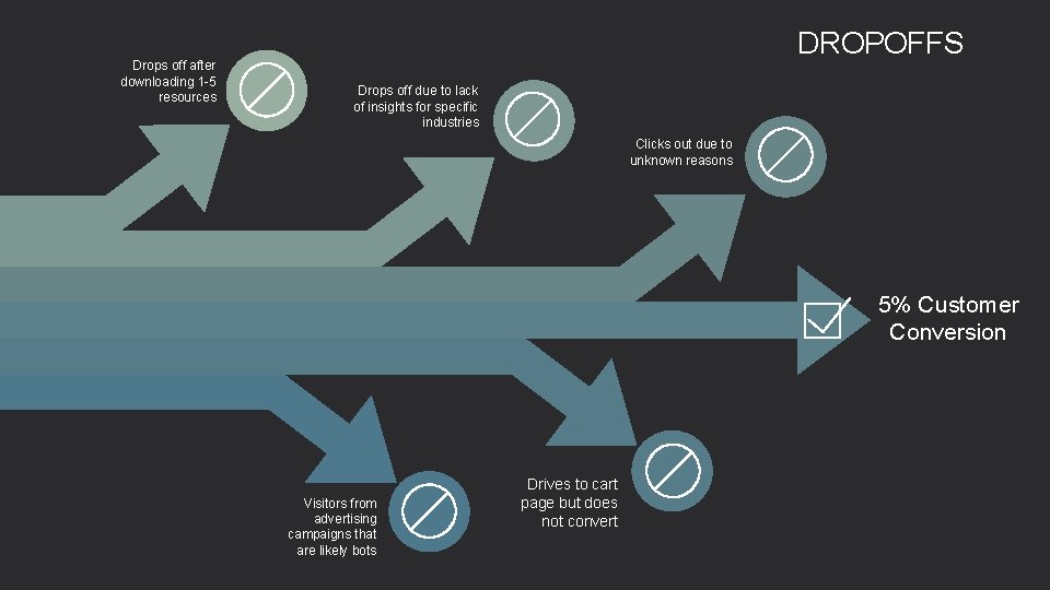 Drops off after downloading 1 -5 resources DROPOFFS Drops off due to lack of