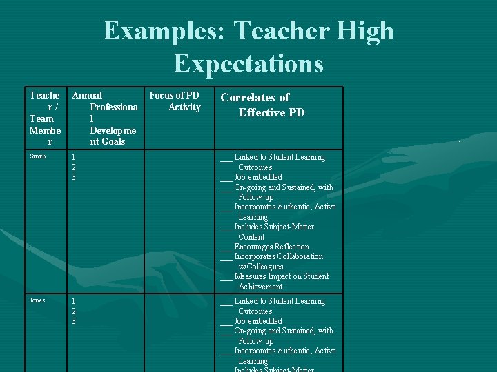 Examples: Teacher High Expectations Teache r / Team Membe r Annual Professiona l Developme