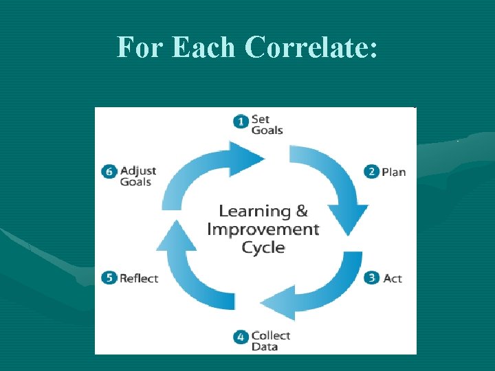 For Each Correlate: 