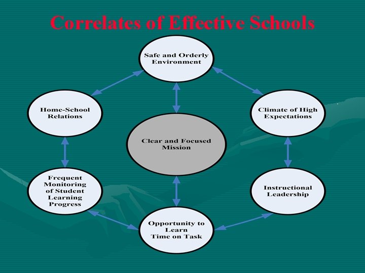 Correlates of Effective Schools 