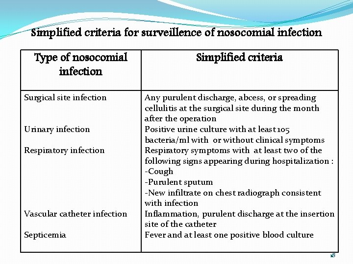 Simplified criteria for surveillence of nosocomial infection Type of nosocomial infection Surgical site infection