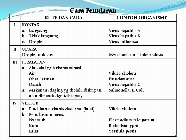 Cara Penularan RUTE DAN CARA CONTOH ORGANISME I KONTAK a. Langsung b. Tidak langsung