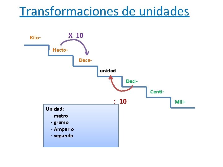 Transformaciones de unidades X 10 Kilo. Hecto- Decaunidad Deci. Centi. Unidad: - metro -