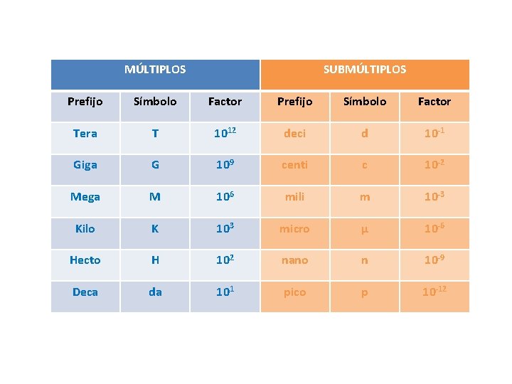 MÚLTIPLOS SUBMÚLTIPLOS Prefijo Símbolo Factor Tera T 1012 deci d 10 -1 Giga G