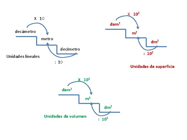 X 102 X 10 dam 2 decámetro m 2 metro dm 2 decímetro :