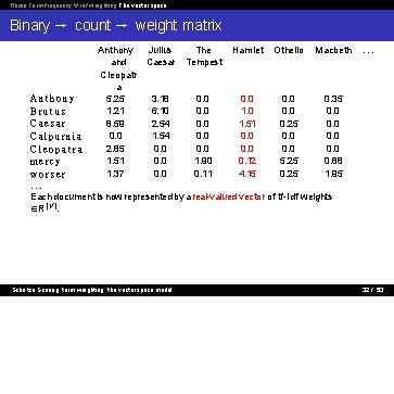 Recap Term frequency tf-idf weighting The vector space Binary → count → weight matrix