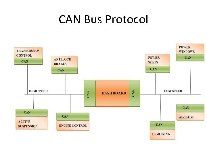 CAN Bus Protocol 