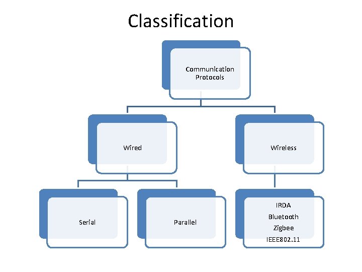 Classification Communication Protocols Wired Serial Wireless Parallel IRDA Bluetooth Zigbee IEEE 802. 11 