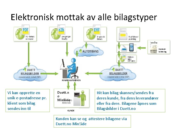 Elektronisk mottak av alle bilagstyper Kontantkvittering REGNSKAPSFØRER Vi kan opprette en unik e-postadresse pr.