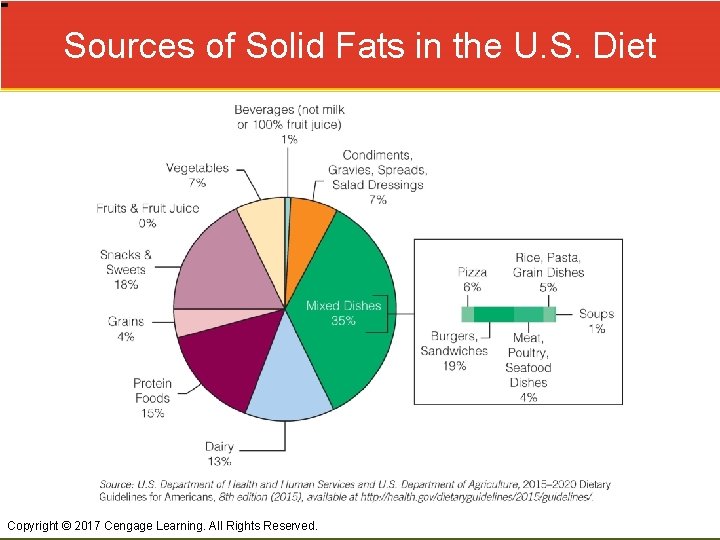 Sources of Solid Fats in the U. S. Diet Copyright © 2017 Cengage Learning.