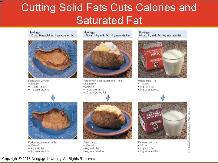 Cutting Solid Fats Cuts Calories and Saturated Fat Copyright © 2017 Cengage Learning. All