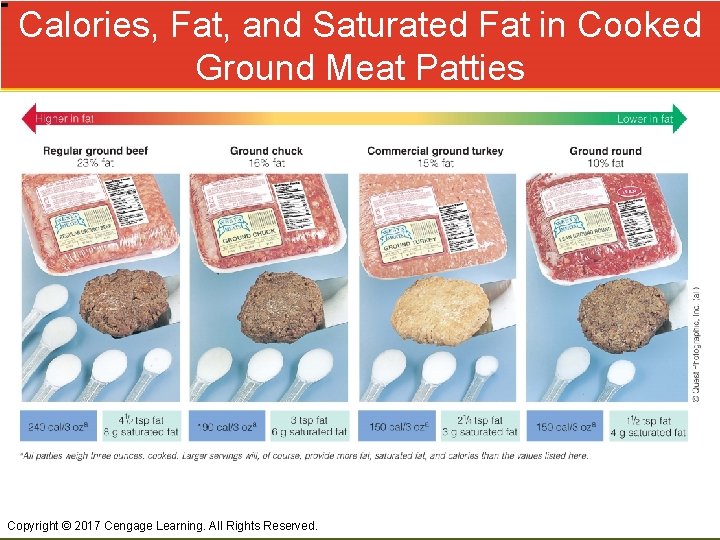 Calories, Fat, and Saturated Fat in Cooked Ground Meat Patties Copyright © 2017 Cengage