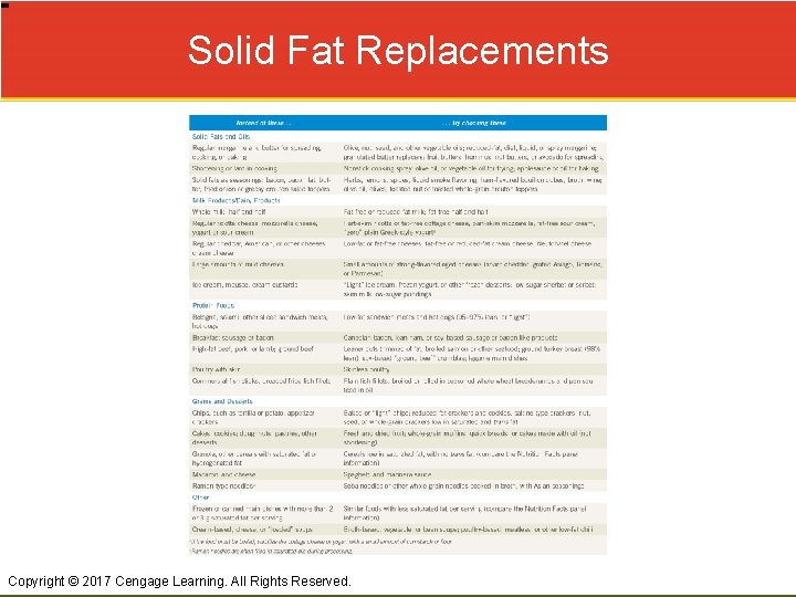Solid Fat Replacements Copyright © 2017 Cengage Learning. All Rights Reserved. 