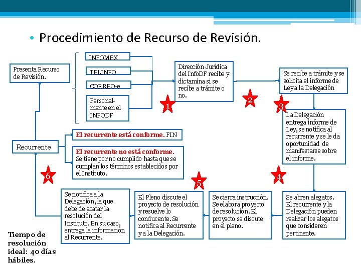  • Procedimiento de Recurso de Revisión. INFOMEX Presenta Recurso de Revisión. Dirección Jurídica