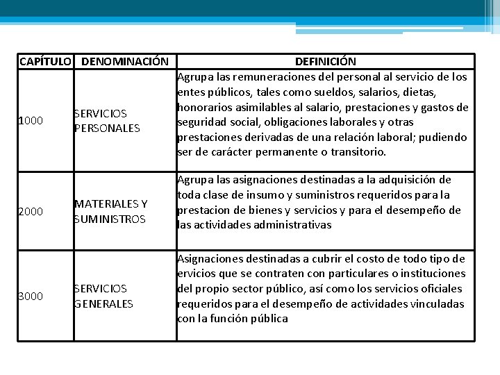 CAPÍTULO DENOMINACIÓN 1000 2000 3000 SERVICIOS PERSONALES MATERIALES Y SUMINISTROS SERVICIOS GENERALES DEFINICIÓN Agrupa