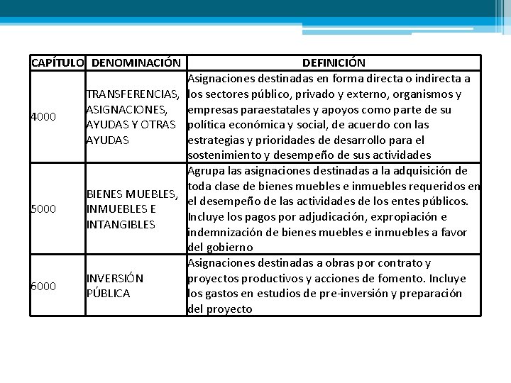 CAPÍTULO DENOMINACIÓN 4000 5000 6000 DEFINICIÓN Asignaciones destinadas en forma directa o indirecta a CAPÍTULO DENOMINACIÓN 4000 5000 6000 DEFINICIÓN Asignaciones destinadas en forma directa o indirecta a