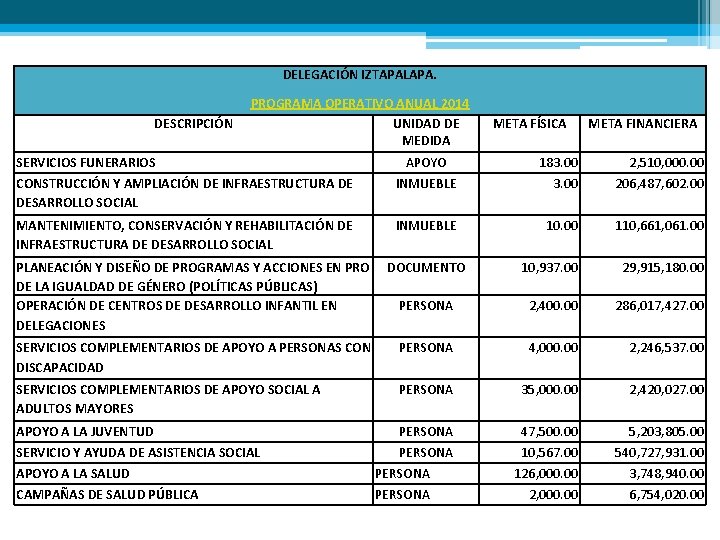 DELEGACIÓN IZTAPALAPA. DESCRIPCIÓN PROGRAMA OPERATIVO ANUAL 2014 UNIDAD DE MEDIDA META FÍSICA META FINANCIERA