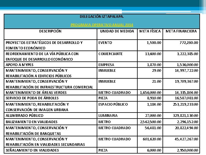 DELEGACIÓN IZTAPALAPA. PROGRAMA OPERATIVO ANUAL 2014 DESCRIPCIÓN UNIDAD DE MEDIDA PROYECTOS ESTRATÉGICOS DE DESARROLLO