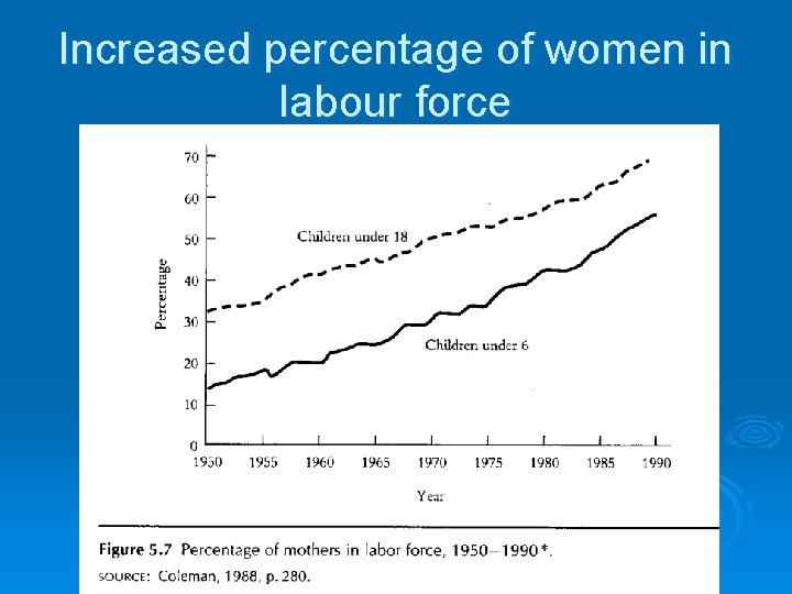 Increased percentage of women in labour force 